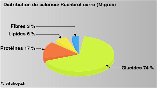 Calories: Ruchbrot carré (Migros) (diagramme, valeurs nutritives)