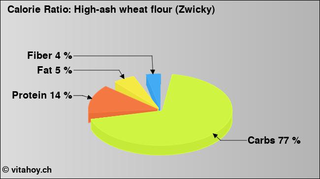 Calorie ratio: High-ash wheat flour (Zwicky) (chart, nutrition data)