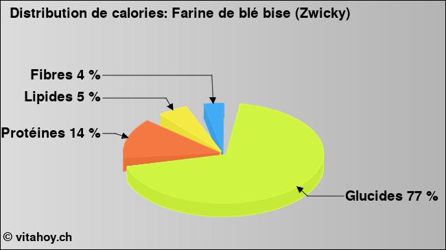 Calories: Farine de blé bise (Zwicky) (diagramme, valeurs nutritives)