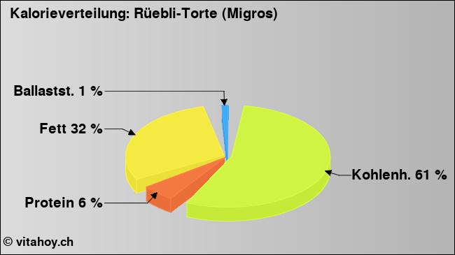Kalorienverteilung: Rüebli-Torte (Migros) (Grafik, Nährwerte)