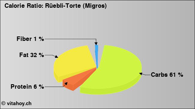 Calorie ratio: Rüebli-Torte (Migros) (chart, nutrition data)