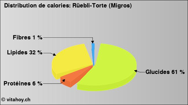 Calories: Rüebli-Torte (Migros) (diagramme, valeurs nutritives)