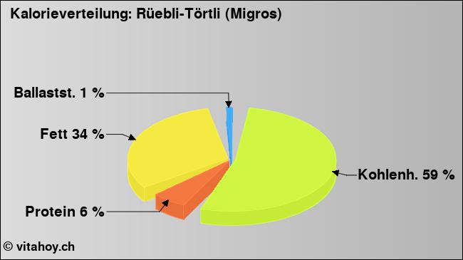 Kalorienverteilung: Rüebli-Törtli (Migros) (Grafik, Nährwerte)