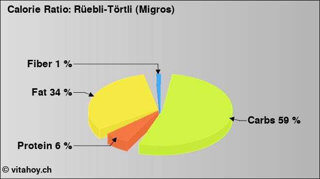 Calorie ratio: Rüebli-Törtli (Migros) (chart, nutrition data)