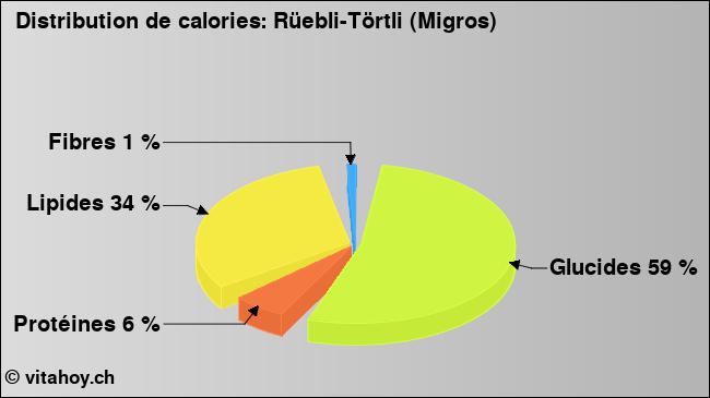 Calories: Rüebli-Törtli (Migros) (diagramme, valeurs nutritives)