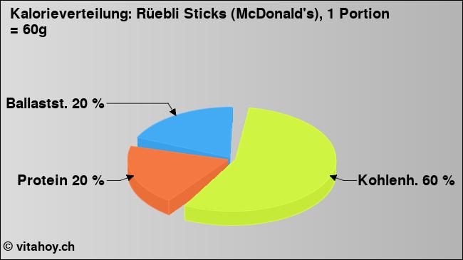 Kalorienverteilung: Rüebli Sticks (McDonald's), 1 Portion = 60g (Grafik, Nährwerte)