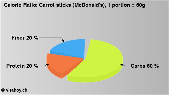 Calorie ratio: Carrot sticks (McDonald's), 1 portion = 60g (chart, nutrition data)