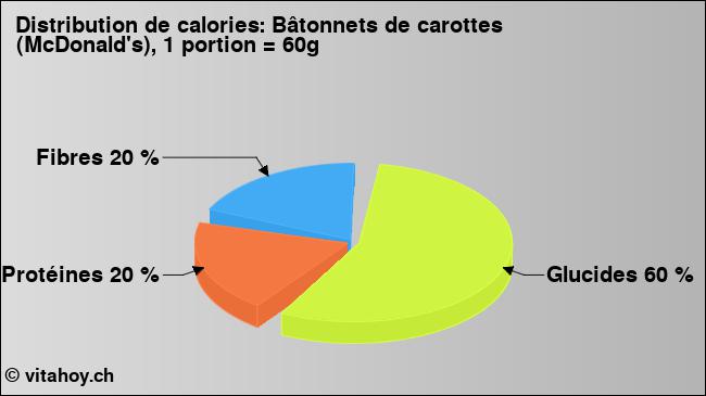 Calories: Bâtonnets de carottes (McDonald's), 1 portion = 60g (diagramme, valeurs nutritives)