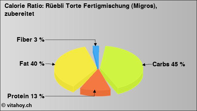 Calorie ratio: Rüebli Torte Fertigmischung (Migros), zubereitet (chart, nutrition data)