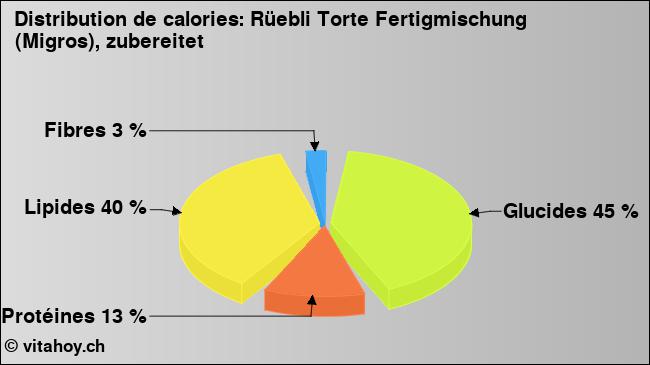 Calories: Rüebli Torte Fertigmischung (Migros), zubereitet (diagramme, valeurs nutritives)