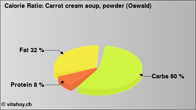 Calorie ratio: Carrot cream soup, powder (Oswald) (chart, nutrition data)