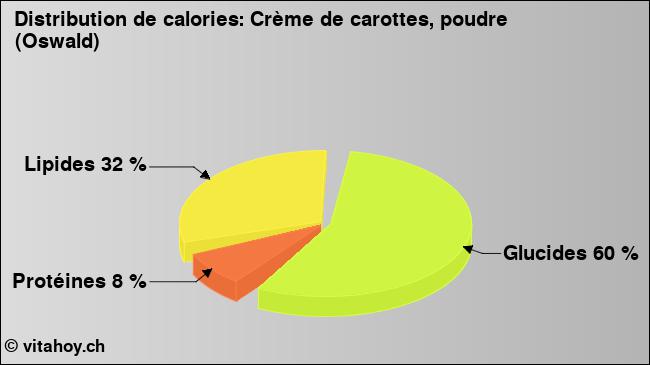 Calories: Crème de carottes, poudre (Oswald) (diagramme, valeurs nutritives)