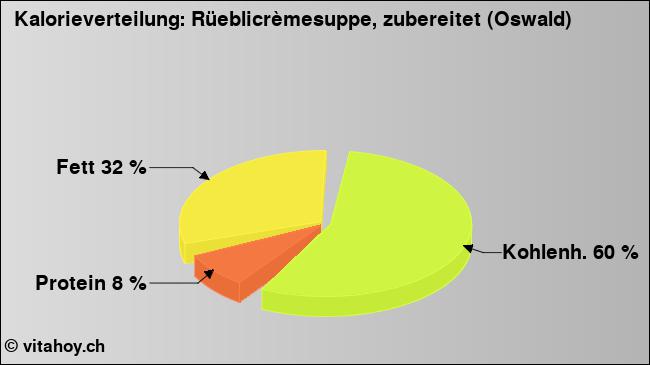 Kalorienverteilung: Rüeblicrèmesuppe, zubereitet (Oswald) (Grafik, Nährwerte)