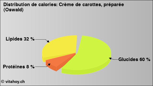 Calories: Crème de carottes, préparée (Oswald) (diagramme, valeurs nutritives)