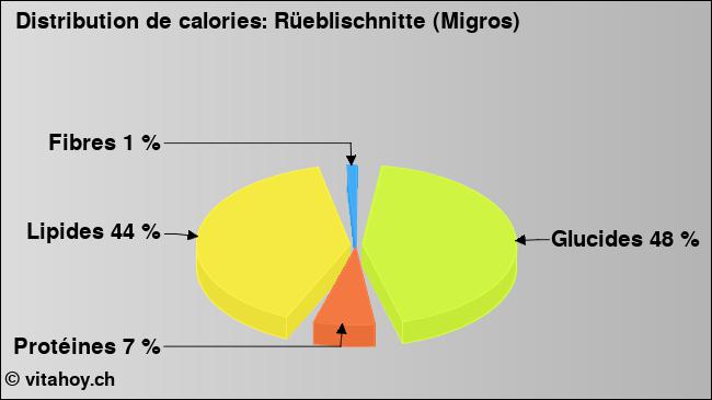 Calories: Rüeblischnitte (Migros) (diagramme, valeurs nutritives)