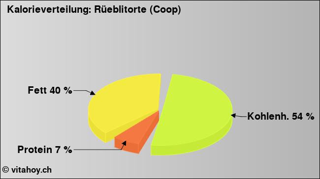 Kalorienverteilung: Rüeblitorte (Coop) (Grafik, Nährwerte)