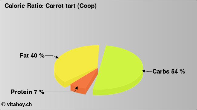 Calorie ratio: Carrot tart (Coop) (chart, nutrition data)