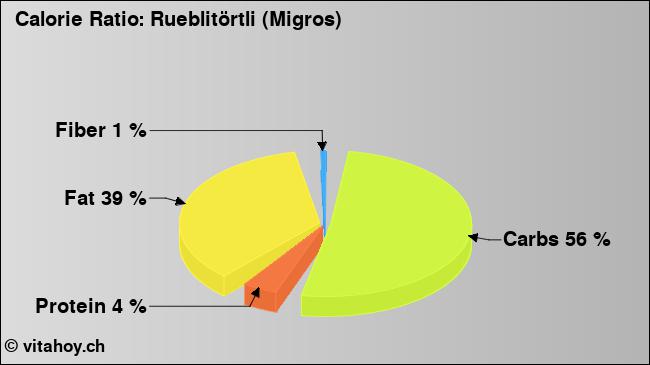 Calorie ratio: Rueblitörtli (Migros) (chart, nutrition data)