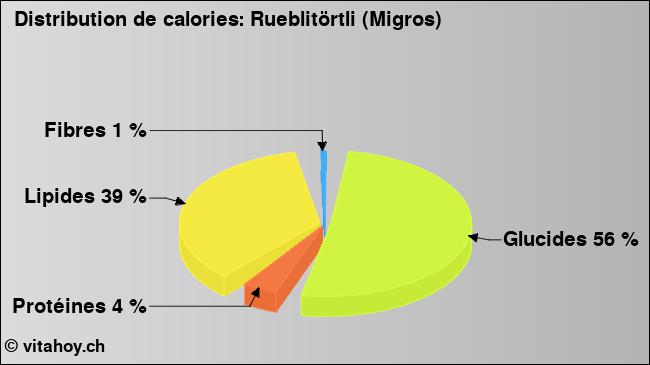 Calories: Rueblitörtli (Migros) (diagramme, valeurs nutritives)