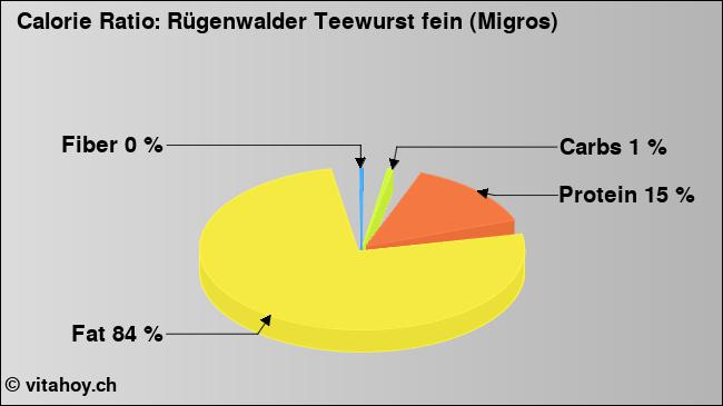 Calorie ratio: Rügenwalder Teewurst fein (Migros) (chart, nutrition data)