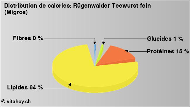 Calories: Rügenwalder Teewurst fein (Migros) (diagramme, valeurs nutritives)