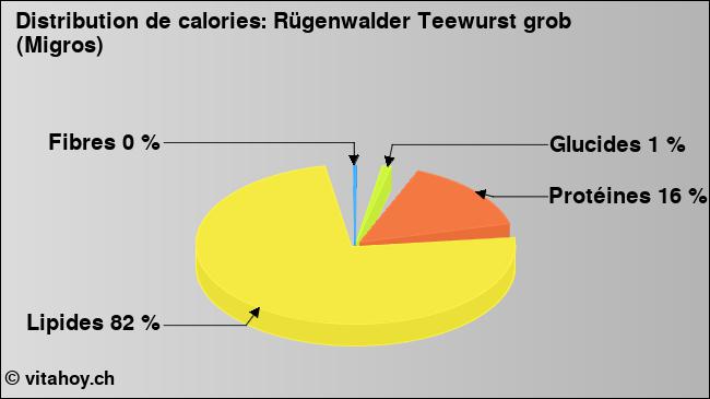 Calories: Rügenwalder Teewurst grob (Migros) (diagramme, valeurs nutritives)