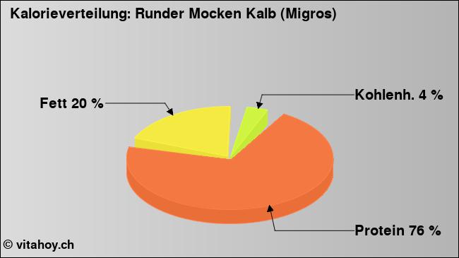 Kalorienverteilung: Runder Mocken Kalb (Migros) (Grafik, Nährwerte)
