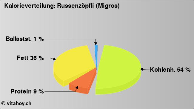 Kalorienverteilung: Russenzöpfli (Migros) (Grafik, Nährwerte)