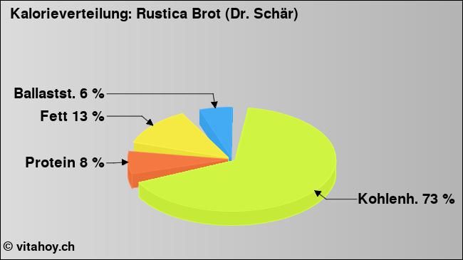 Kalorienverteilung: Rustica Brot (Dr. Schär) (Grafik, Nährwerte)