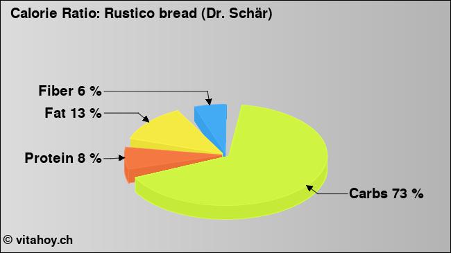 Calorie ratio: Rustico bread (Dr. Schär) (chart, nutrition data)