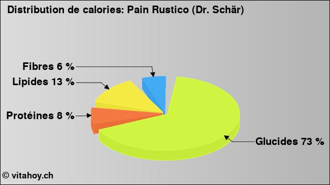 Calories: Pain Rustico (Dr. Schär) (diagramme, valeurs nutritives)