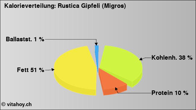 Kalorienverteilung: Rustica Gipfeli (Migros) (Grafik, Nährwerte)