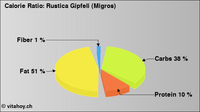 Calorie ratio: Rustica Gipfeli (Migros) (chart, nutrition data)