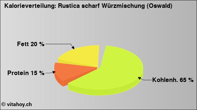 Kalorienverteilung: Rustica scharf Würzmischung (Oswald) (Grafik, Nährwerte)