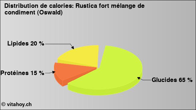 Calories: Rustica fort mélange de condiment (Oswald) (diagramme, valeurs nutritives)