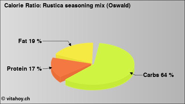 Calorie ratio: Rustica seasoning mix (Oswald) (chart, nutrition data)