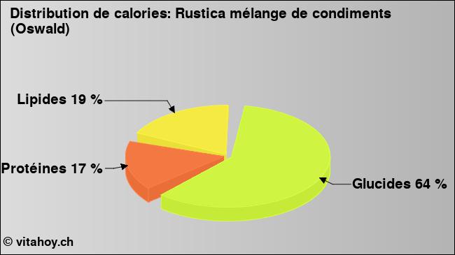 Calories: Rustica mélange de condiments (Oswald) (diagramme, valeurs nutritives)