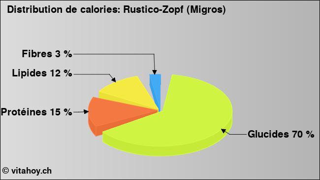 Calories: Rustico-Zopf (Migros) (diagramme, valeurs nutritives)