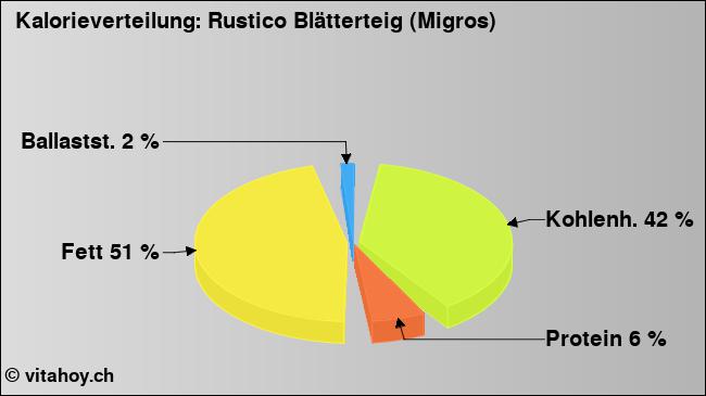 Kalorienverteilung: Rustico Blätterteig (Migros) (Grafik, Nährwerte)