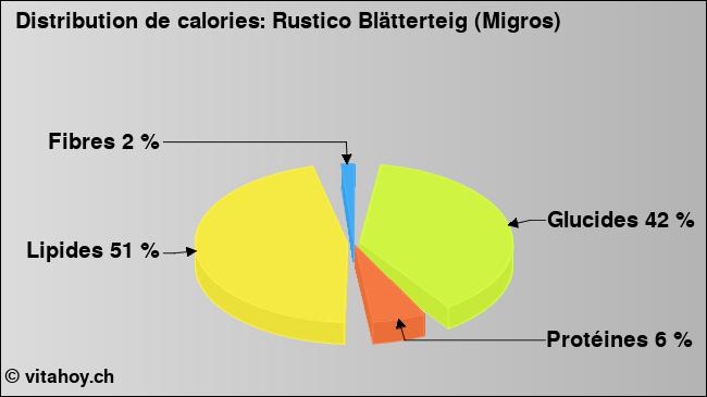 Calories: Rustico Blätterteig (Migros) (diagramme, valeurs nutritives)