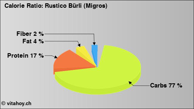Calorie ratio: Rustico Bürli (Migros) (chart, nutrition data)