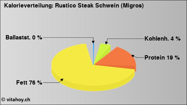 Kalorienverteilung: Rustico Steak Schwein (Migros) (Grafik, Nährwerte)