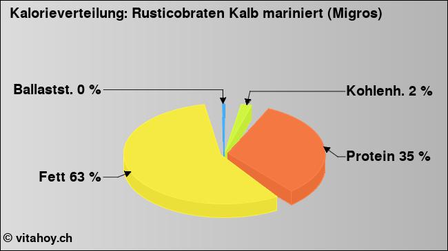 Kalorienverteilung: Rusticobraten Kalb mariniert (Migros) (Grafik, Nährwerte)