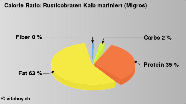 Calorie ratio: Rusticobraten Kalb mariniert (Migros) (chart, nutrition data)