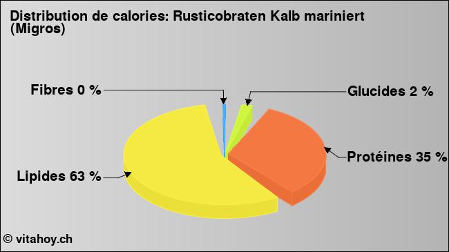 Calories: Rusticobraten Kalb mariniert (Migros) (diagramme, valeurs nutritives)