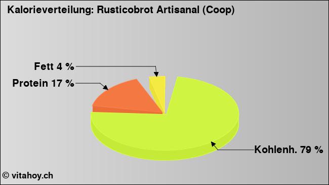 Kalorienverteilung: Rusticobrot Artisanal (Coop) (Grafik, Nährwerte)