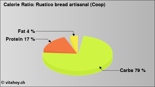 Calorie ratio: Rustico bread artisanal (Coop) (chart, nutrition data)