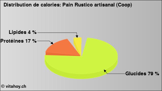 Calories: Pain Rustico artisanal (Coop) (diagramme, valeurs nutritives)