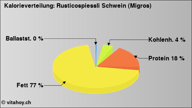 Kalorienverteilung: Rusticospiessli Schwein (Migros) (Grafik, Nährwerte)