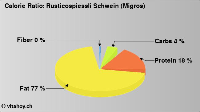 Calorie ratio: Rusticospiessli Schwein (Migros) (chart, nutrition data)